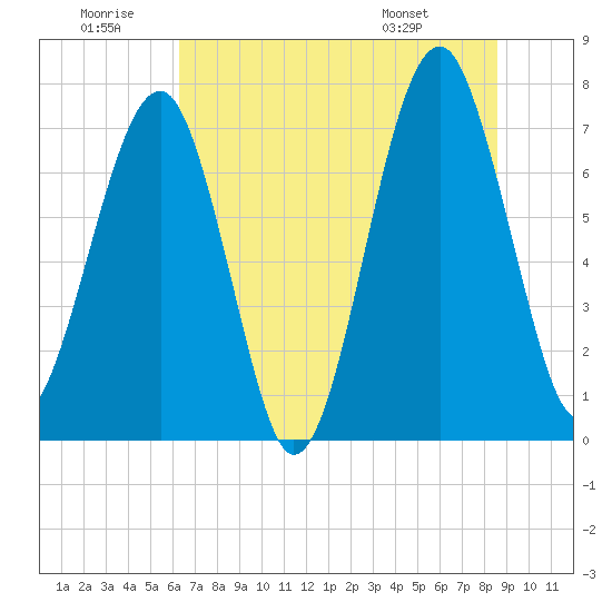 West Branch Boyds Creek tide chart for Sunday, June 30, 2024