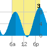 West Branch Boyds Creek tide chart for Monday, June 3, 2024