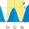 West Branch Boyds Creek tide chart for Friday, June 7, 2024
