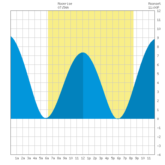 West Branch Boyds Creek tide chart for Saturday, June 8, 2024