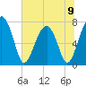 West Branch Boyds Creek tide chart for Sunday, June 9, 2024