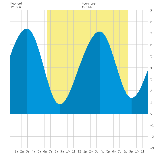 West Branch Boyds Creek tide chart for Friday, July 12, 2024