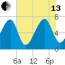 West Branch Boyds Creek tide chart for Saturday, July 13, 2024