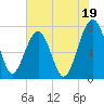 West Branch Boyds Creek tide chart for Friday, July 19, 2024