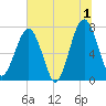 West Branch Boyds Creek tide chart for Monday, July 1, 2024