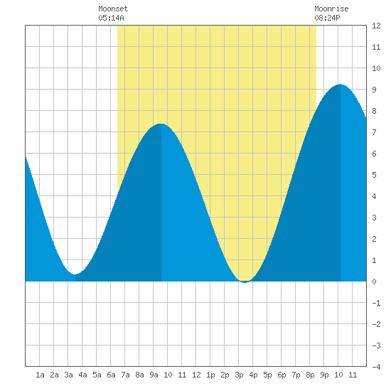 West Branch Boyds Creek tide chart for Saturday, July 20, 2024