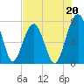 West Branch Boyds Creek tide chart for Saturday, July 20, 2024