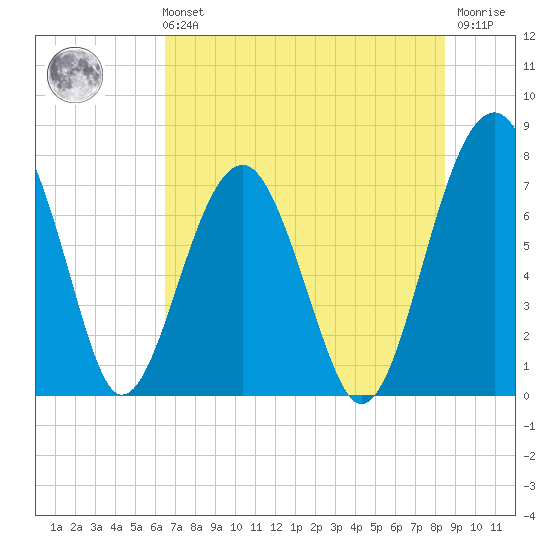 West Branch Boyds Creek tide chart for Sunday, July 21, 2024