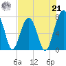 West Branch Boyds Creek tide chart for Sunday, July 21, 2024
