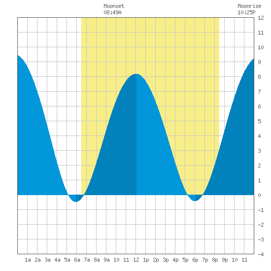 West Branch Boyds Creek tide chart for Tuesday, July 23, 2024