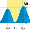 West Branch Boyds Creek tide chart for Tuesday, July 30, 2024