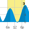 West Branch Boyds Creek tide chart for Wednesday, July 3, 2024
