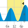 West Branch Boyds Creek tide chart for Thursday, July 4, 2024