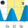 West Branch Boyds Creek tide chart for Friday, July 5, 2024