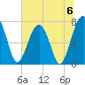 West Branch Boyds Creek tide chart for Saturday, July 6, 2024