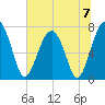 West Branch Boyds Creek tide chart for Sunday, July 7, 2024