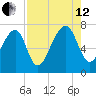 West Branch Boyds Creek tide chart for Monday, August 12, 2024