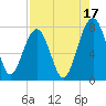 West Branch Boyds Creek tide chart for Saturday, August 17, 2024