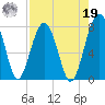 West Branch Boyds Creek tide chart for Monday, August 19, 2024