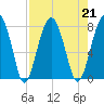 West Branch Boyds Creek tide chart for Wednesday, August 21, 2024