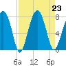 West Branch Boyds Creek tide chart for Friday, August 23, 2024