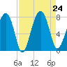 West Branch Boyds Creek tide chart for Saturday, August 24, 2024