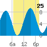 West Branch Boyds Creek tide chart for Sunday, August 25, 2024