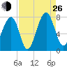 West Branch Boyds Creek tide chart for Monday, August 26, 2024