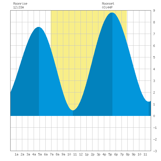 West Branch Boyds Creek tide chart for Tuesday, August 27, 2024