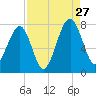 West Branch Boyds Creek tide chart for Tuesday, August 27, 2024