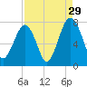 West Branch Boyds Creek tide chart for Thursday, August 29, 2024