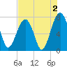 West Branch Boyds Creek tide chart for Friday, August 2, 2024