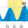 West Branch Boyds Creek tide chart for Saturday, August 31, 2024