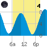 West Branch Boyds Creek tide chart for Sunday, August 4, 2024