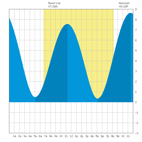 West Branch Boyds Creek tide chart for Monday, August 5, 2024
