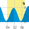West Branch Boyds Creek tide chart for Monday, August 5, 2024