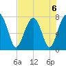 West Branch Boyds Creek tide chart for Tuesday, August 6, 2024