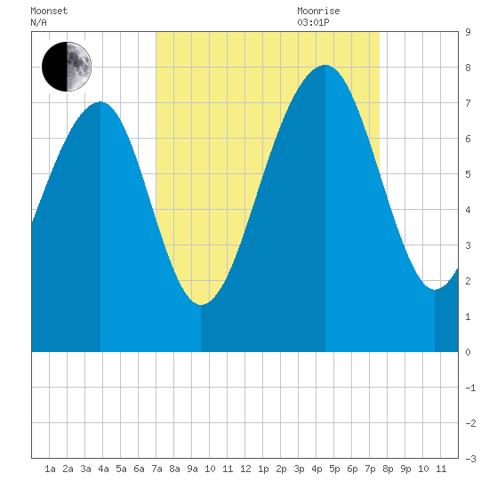 West Branch Boyds Creek tide chart for Wednesday, September 11, 2024