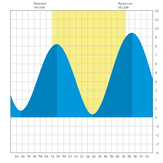 West Branch Boyds Creek tide chart for Sunday, September 15, 2024