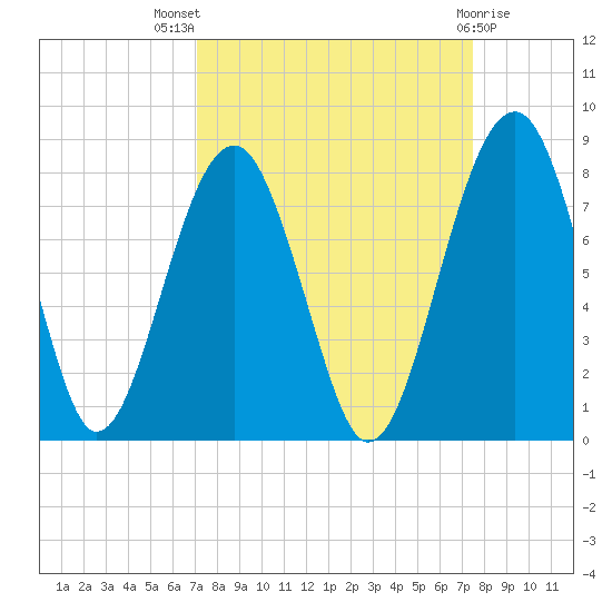 West Branch Boyds Creek tide chart for Monday, September 16, 2024