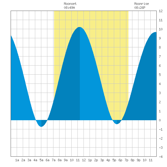 West Branch Boyds Creek tide chart for Thursday, September 19, 2024