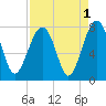 West Branch Boyds Creek tide chart for Sunday, September 1, 2024