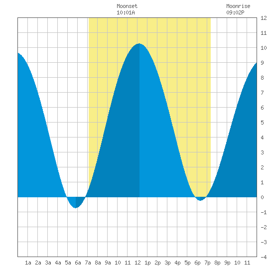 West Branch Boyds Creek tide chart for Friday, September 20, 2024