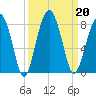 West Branch Boyds Creek tide chart for Friday, September 20, 2024