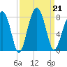 West Branch Boyds Creek tide chart for Saturday, September 21, 2024