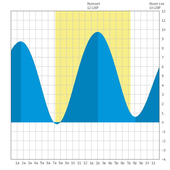 West Branch Boyds Creek tide chart for Sunday, September 22, 2024