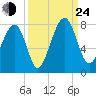 West Branch Boyds Creek tide chart for Tuesday, September 24, 2024