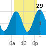 West Branch Boyds Creek tide chart for Sunday, September 29, 2024