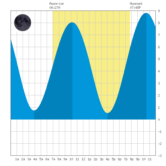 West Branch Boyds Creek tide chart for Monday, September 2, 2024