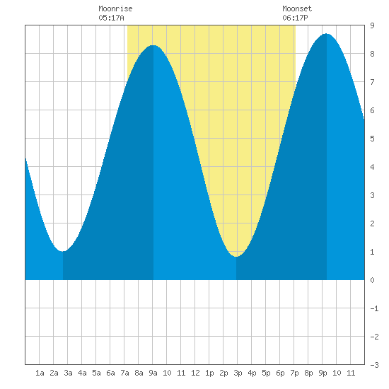 West Branch Boyds Creek tide chart for Monday, September 30, 2024